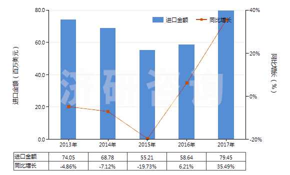 2013-2017年中國(guó)初級(jí)形狀的氯丁二烯橡膠(膠乳除外)(HS40024910)進(jìn)口總額及增速統(tǒng)計(jì)